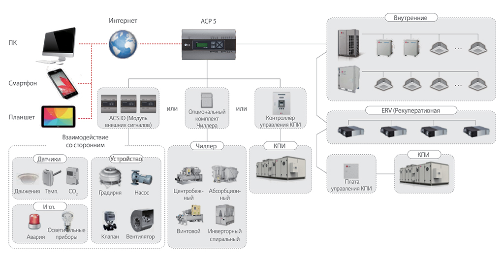 Центральный контроллер ACP 5, модель PACP5A000